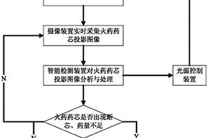 基于機器視覺的導火索火藥密度無損檢測方法及其系統(tǒng)