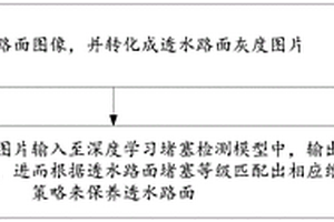 基于深度學(xué)習(xí)的透水路面堵塞無(wú)損檢測(cè)方法及系統(tǒng)