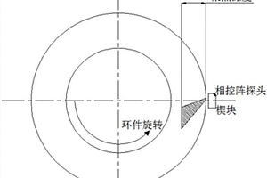 環(huán)件自動化超聲相控陣無損檢測方法及裝置