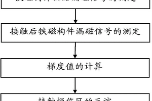 鐵磁材料接觸損傷反演的磁無損檢測方法