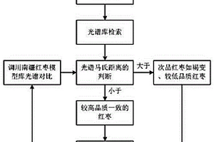 南疆紅棗多參量品質(zhì)快速無損檢測(cè)方法