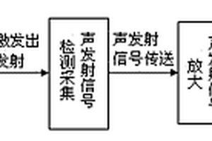 非鐵磁金屬薄板的電磁聲發(fā)射無損檢測方法及其裝置