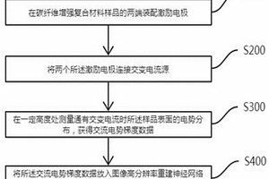 碳纖維增強復(fù)合材料無損檢測方法及系統(tǒng)