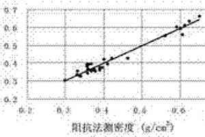 活立木木材密度準(zhǔn)無損檢測方法