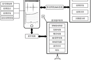 基于移動終端的便攜式智能無損檢測系統(tǒng)和探傷方法