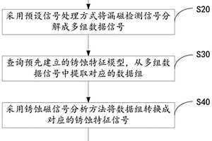 導(dǎo)磁構(gòu)件銹蝕度無損定量檢測方法、系統(tǒng)及存儲介質(zhì)