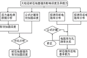 大粒徑碎石地基夯實(shí)效果與承載力的無損檢測方法