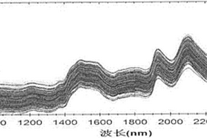 新疆彩棉內(nèi)在品質(zhì)近紅外光譜無損快速檢測(cè)方法