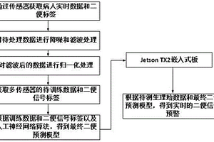 基于卷積神經(jīng)網(wǎng)絡(luò)的二便無(wú)損檢測(cè)裝置