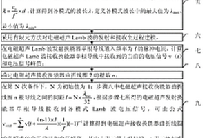 基于電磁超聲接收換能器的Lamb波模式控制的板材無損檢測方法