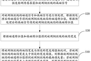 鋼絲繩無(wú)損檢測(cè)方法及裝置