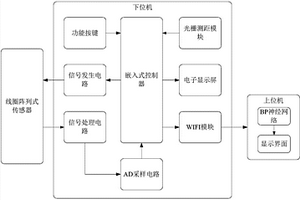 基于改進神經(jīng)網(wǎng)絡(luò)的混凝土內(nèi)部鋼筋無損檢測系統(tǒng)及控制方法