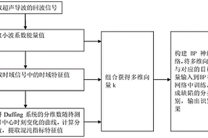 基于深度學(xué)習(xí)和Duffing系統(tǒng)結(jié)合的超聲導(dǎo)波無(wú)損檢測(cè)方法