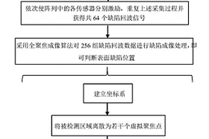 板結(jié)構(gòu)表面缺陷無損檢測方法