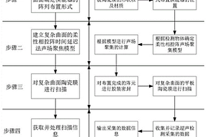 柔性相控陣時(shí)間延遲式的復(fù)雜曲面管式膜的無(wú)損檢測(cè)方法