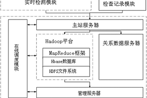 基于Hadoop的鋼結(jié)構(gòu)無(wú)損云檢測(cè)系統(tǒng)