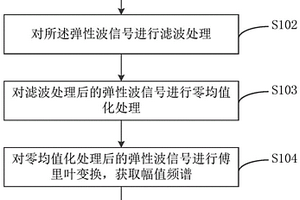 無砟軌道缺陷非接觸式無損檢測方法、終端設(shè)備及系統(tǒng)