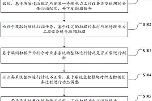 電力工控設(shè)備的漏洞無損檢測方法及系統(tǒng)