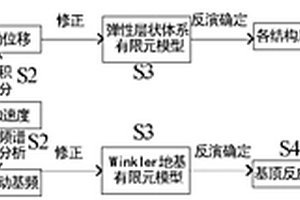 飛機滑行狀態(tài)下機場跑道承載力無損檢測方法