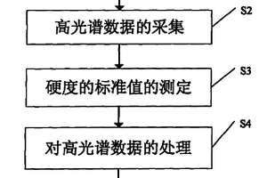 基于高光譜空間散射曲線的蘋果硬度無損檢測方法