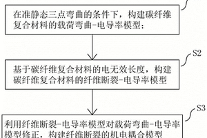 碳纖維復(fù)合材料的電磁無損檢測的建模方法