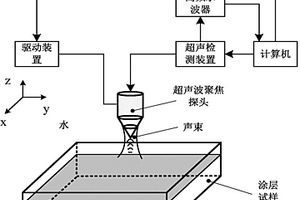 基于Welch法譜估計的超薄涂層厚度均勻性無損檢測方法