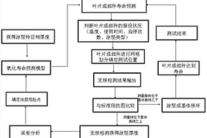 基于無損檢測技術(shù)預測高溫合金涂層服役狀況的方法