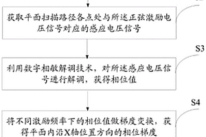 多頻激勵渦流場相位梯度譜無損檢測方法及系統(tǒng)