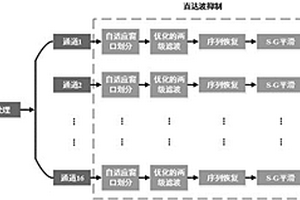 應(yīng)用于超寬帶微波無損檢測(cè)的混合直達(dá)波去除方法