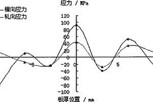 鋁合金板材內(nèi)部殘余應(yīng)力定點無損檢測方法