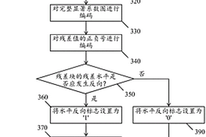 用于無損視頻編碼的預(yù)測殘差編碼