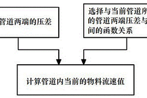 氣力輸送中基于管網阻力特性的物料無損流速測量方法與監(jiān)測裝置