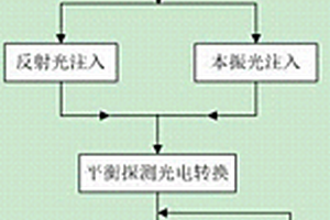 激光注入光纖與相干探測(cè)的激光超聲無損檢測(cè)方法