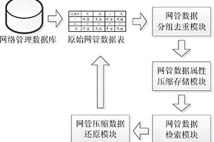 網(wǎng)絡(luò)管理數(shù)據(jù)無損壓縮存儲與檢索的方法與系統(tǒng)