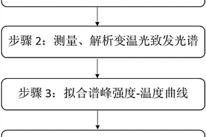 在MOCVD中測量半導(dǎo)體薄膜雜質(zhì)電離能的無損測量方法