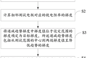 基于直流電法探測的巷道松動圈范圍無損測試方法及系統(tǒng)