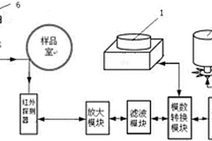 碳水化合物攝入量無(wú)損測(cè)量裝置及其測(cè)量方法