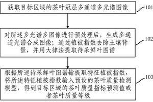 基于冠層成像光譜的茶葉鮮葉質(zhì)量無損監(jiān)測方法及裝置