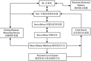 基于虛擬切片無(wú)損測(cè)量裝置的精密控制系統(tǒng)