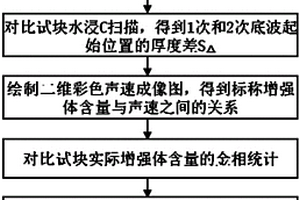 顆粒增強(qiáng)金屬基復(fù)合材料中增強(qiáng)體含量的無損測量方法