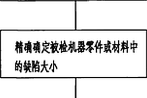 基于無損探傷探測機(jī)器零件或材料壽命的方法