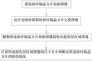 碲鋅鎘晶方片的無損傷測試方法