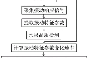 聲學振動快速無損測定水果貨架期或最佳食用期的方法