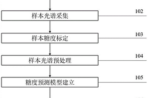 基于VIS-NIR光譜分析的無損蘋果糖度測試方法