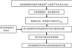 基于超聲的內(nèi)部熱源強(qiáng)度大小和位置的無損測量方法