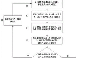 基于內(nèi)部殘余應(yīng)力無損測定的多晶材料板框件精加工方法