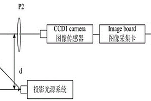 高光物體面型的非接觸無損測量系統(tǒng)