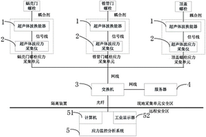 預(yù)緊件服役應(yīng)力的無損監(jiān)測裝置和方法