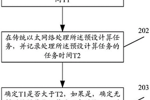 測試無損網(wǎng)絡(luò)性能的方法和裝置