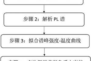 采用變溫PL譜獲取半導(dǎo)體材料雜質(zhì)電離能的無損測量方法